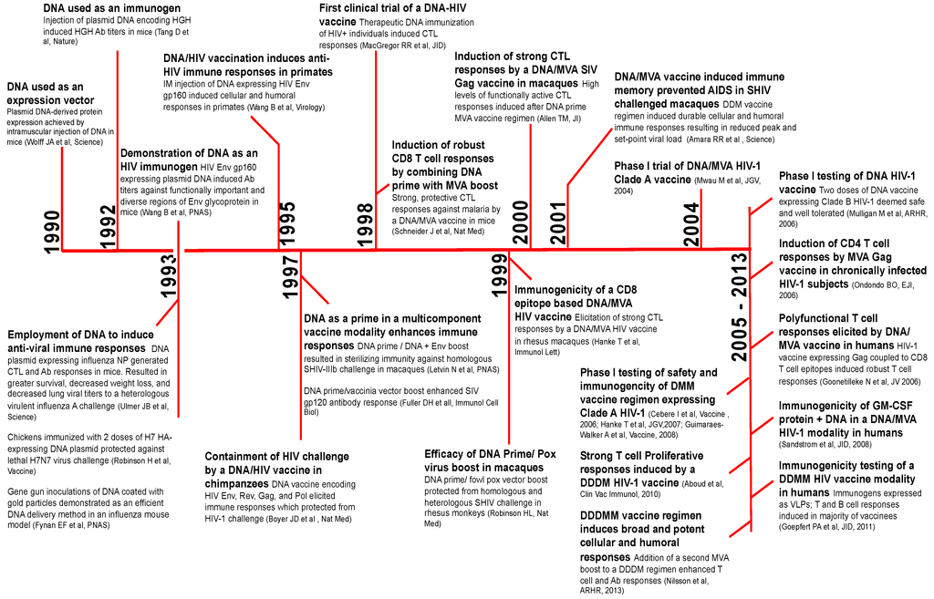 Vaccines 02 00160 g002 1024
