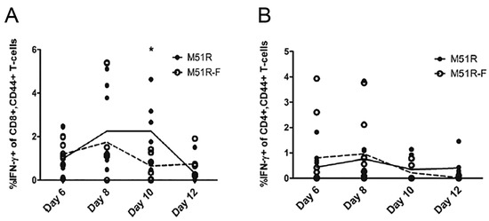 Vaccines 06 00016 g0a1