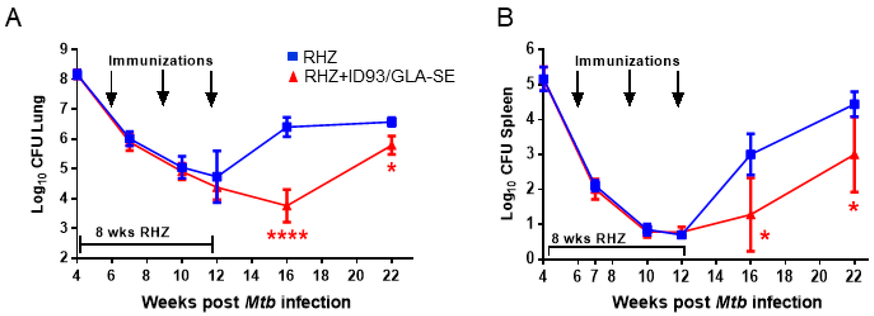 Vaccines 06 00030 g004