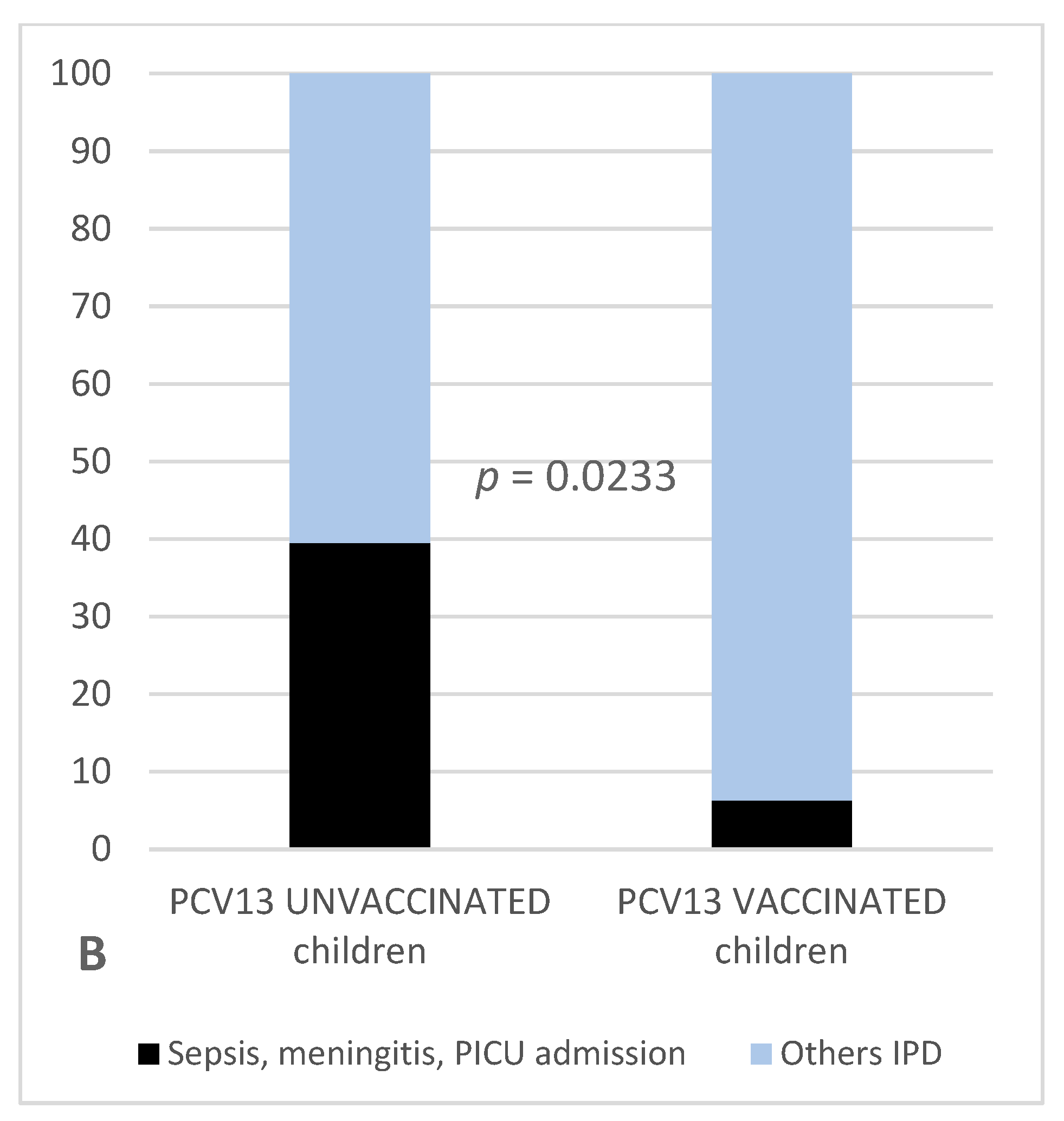 Vaccines 07 00128 g004b