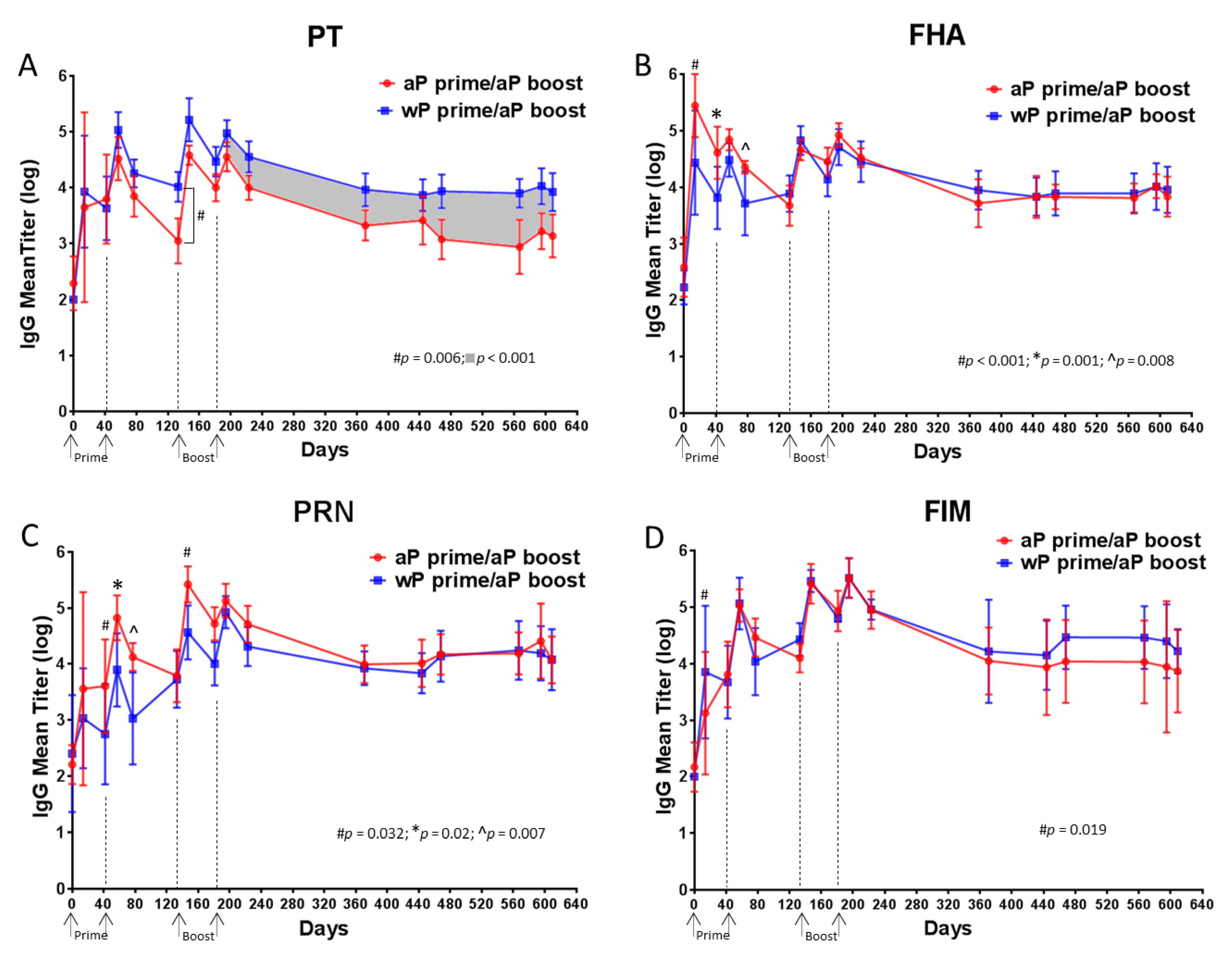 Vaccines 08 00729 g005
