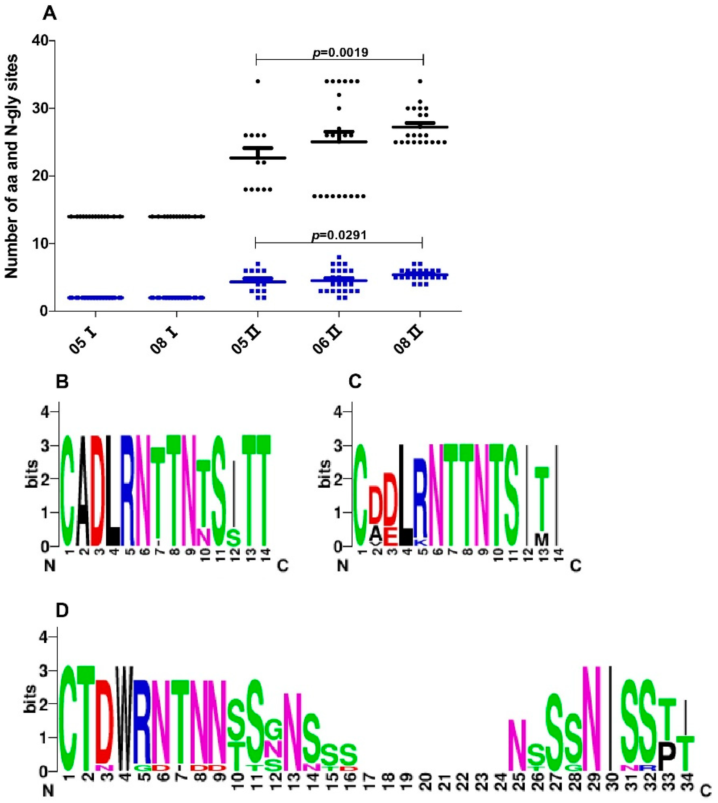Vaccines 09 00311 g003