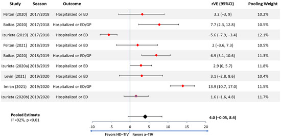 Vaccines 10 00176 g002 550