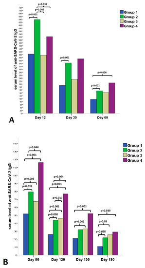Vaccines 10 00447 g003 550