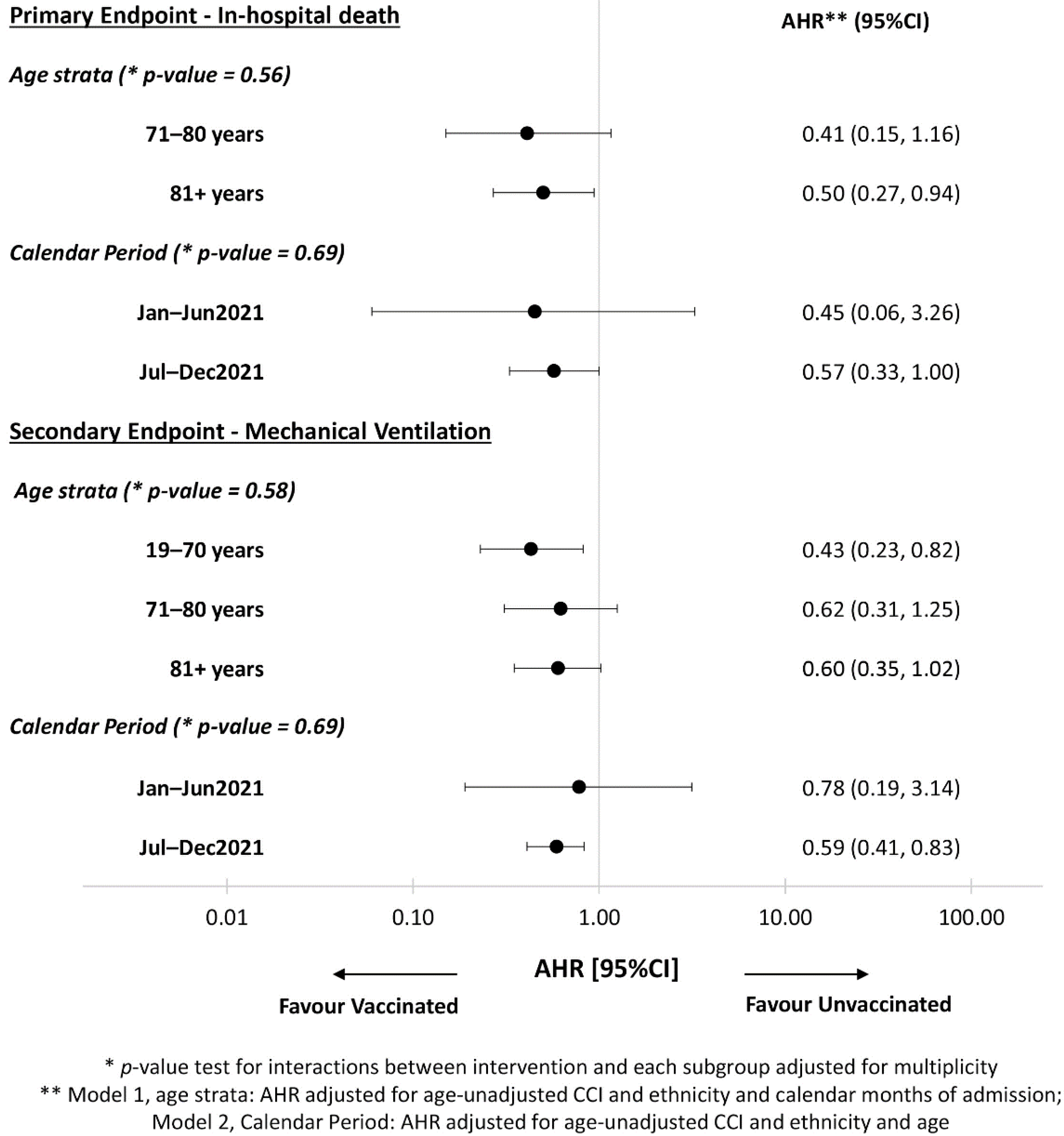 Vaccines 10 00550 g004