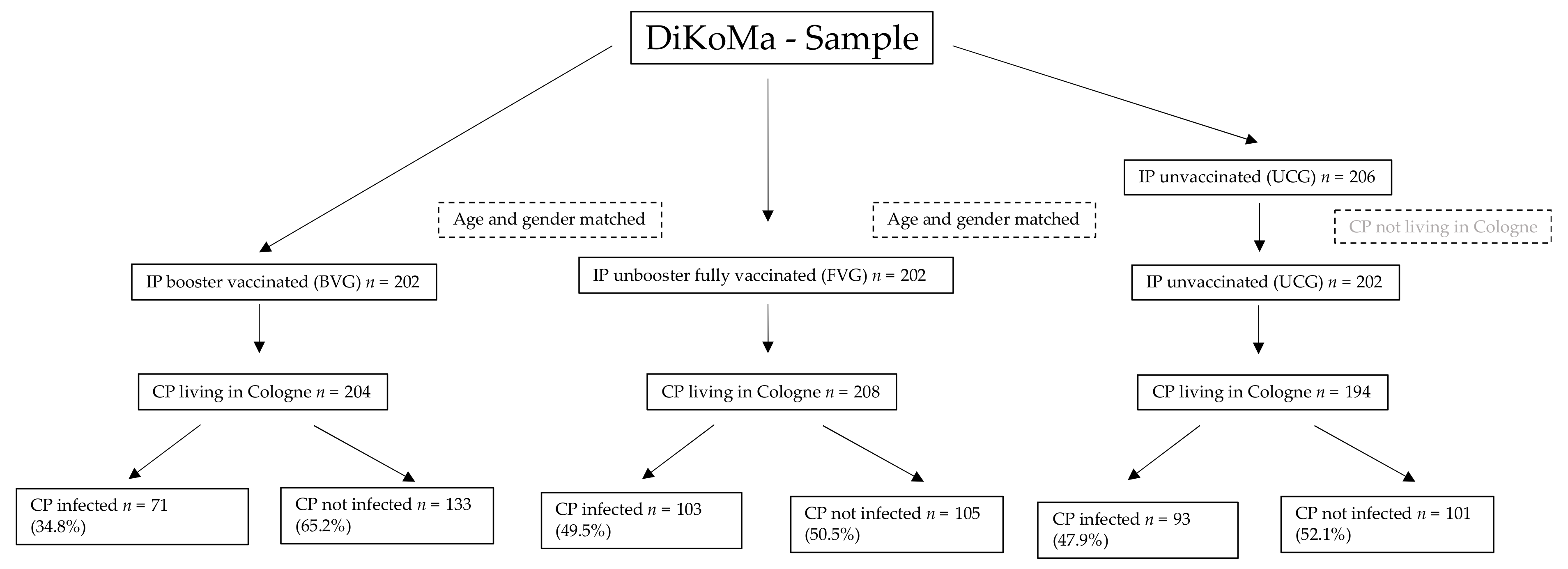 Vaccines 10 01003 g001