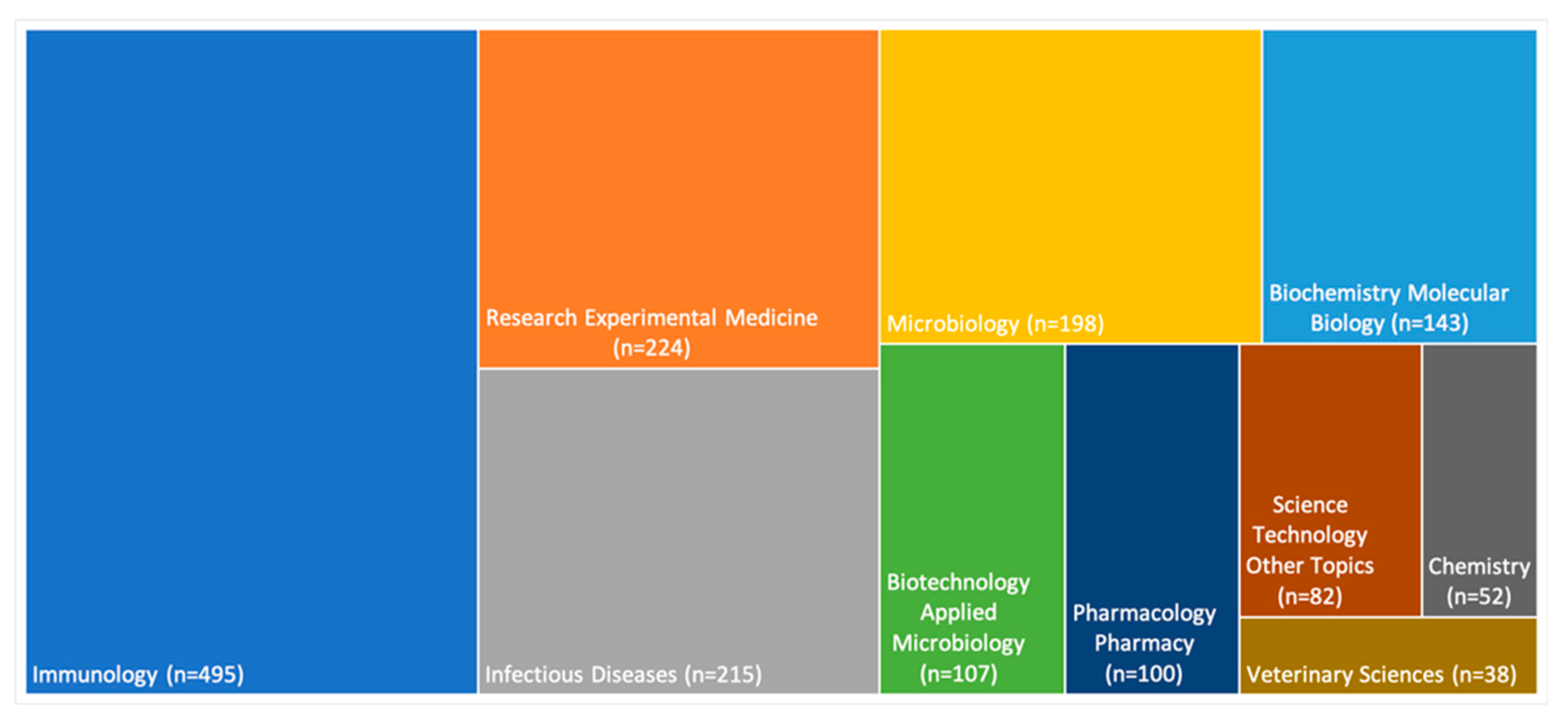 Vaccines 10 01007 g003