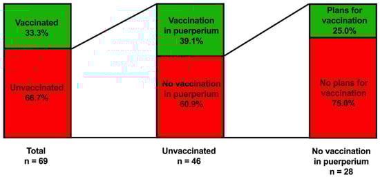 Vaccines 10 01505 g002