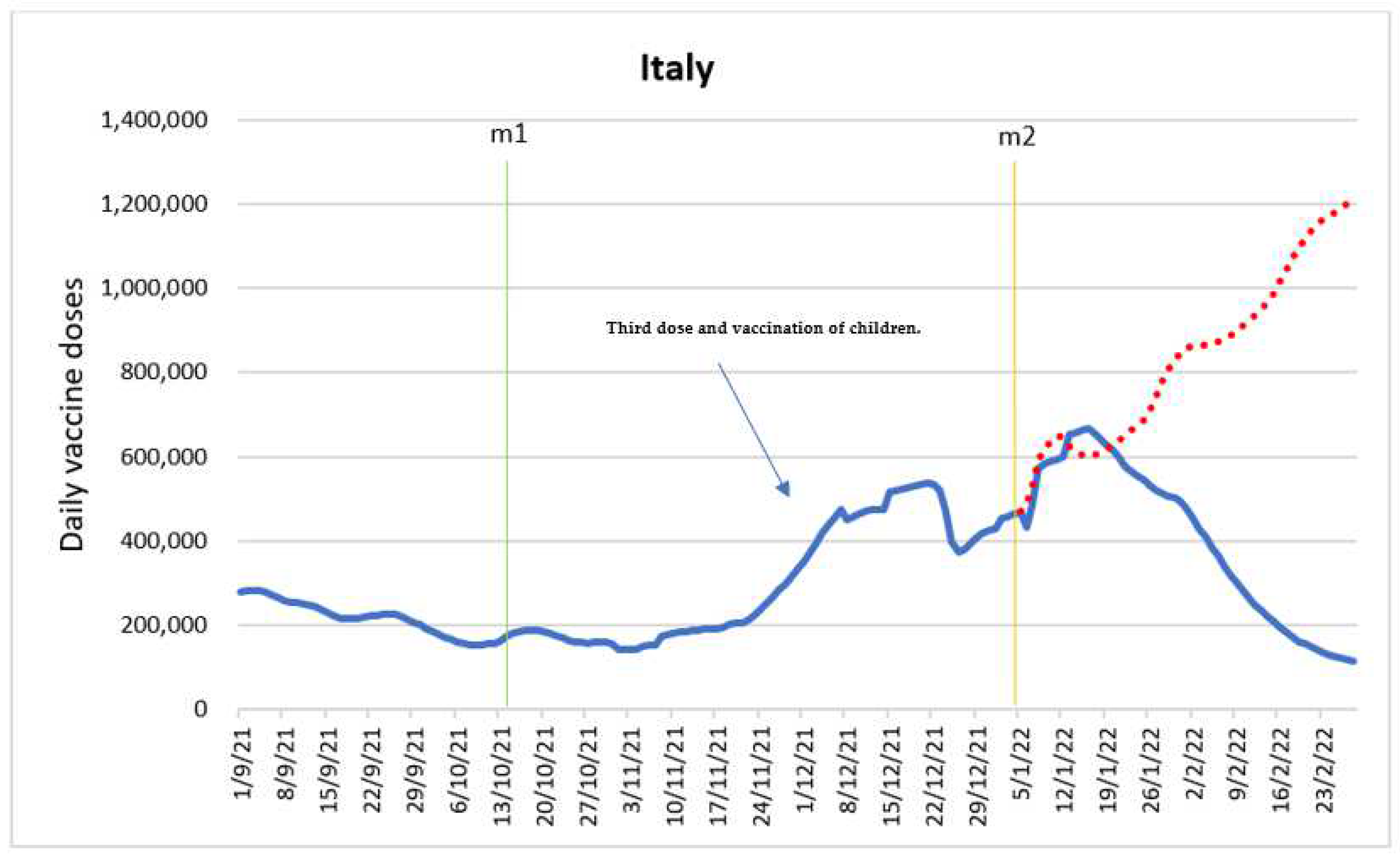 Vaccines 10 01714 g003