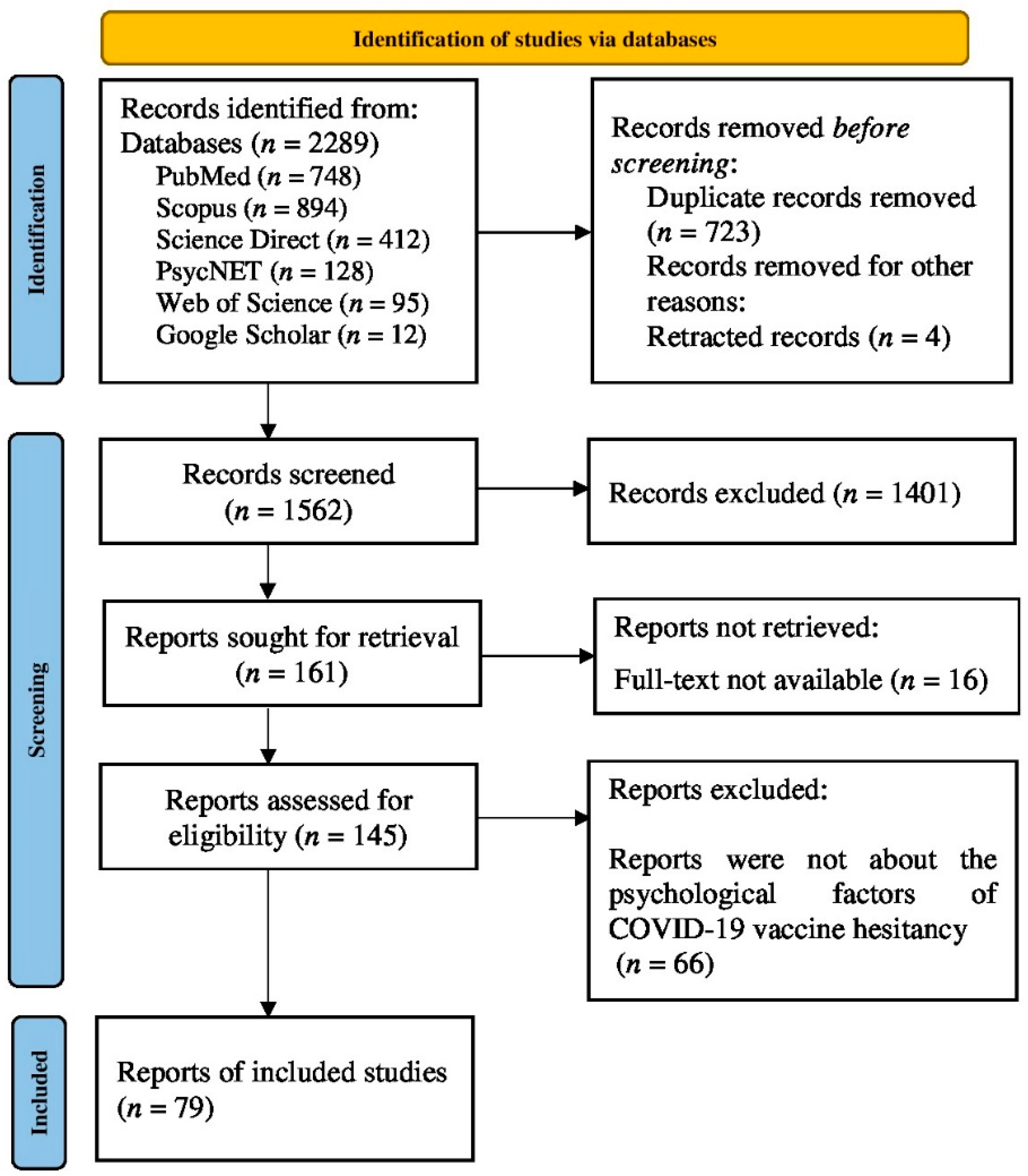 Vaccines 10 01777 g001