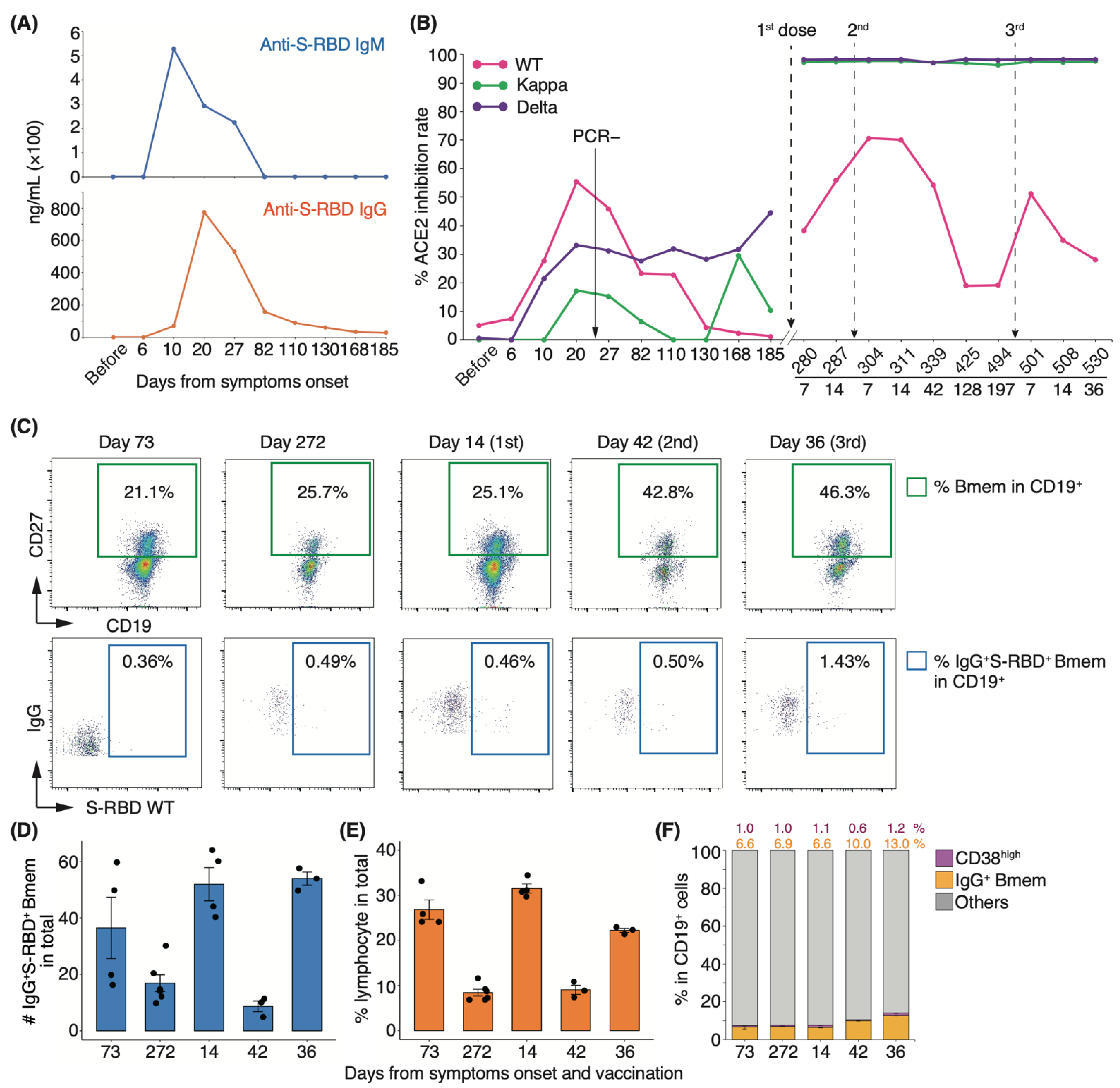 Vaccines 10 01815 g005