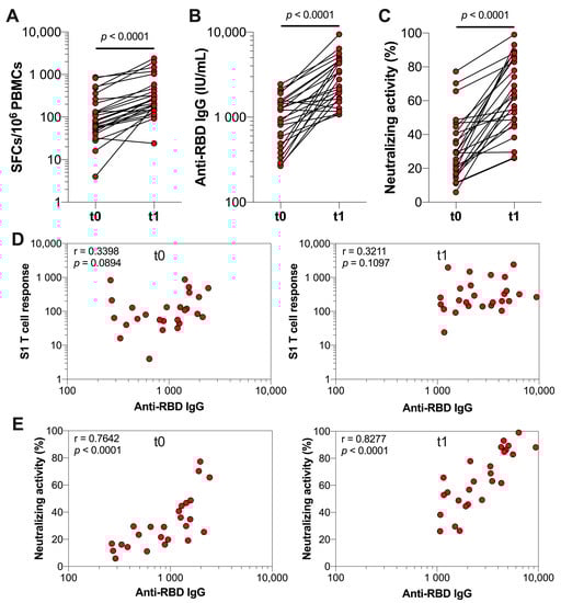 Vaccines 10 02132 g003