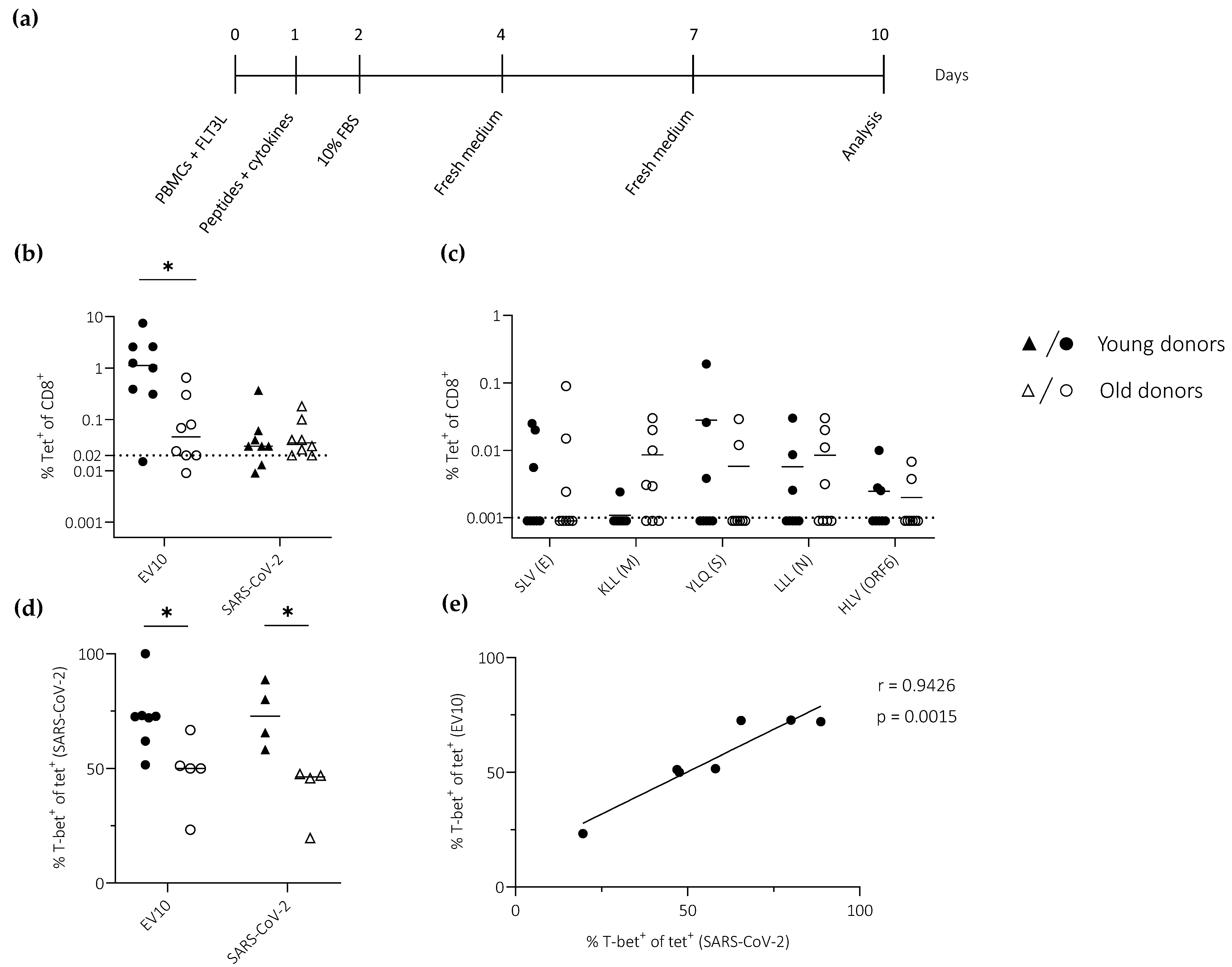 Vaccines 11 00154 g003