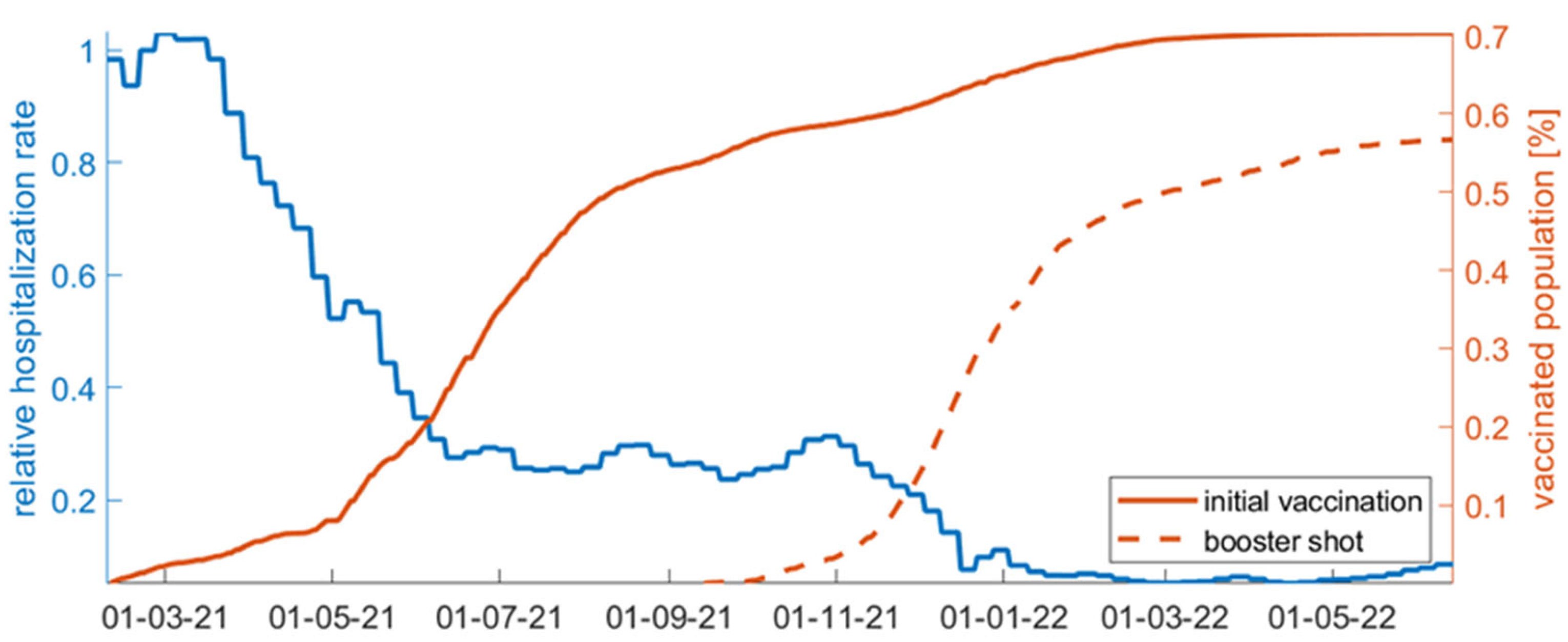 Vaccines 11 00722 g009