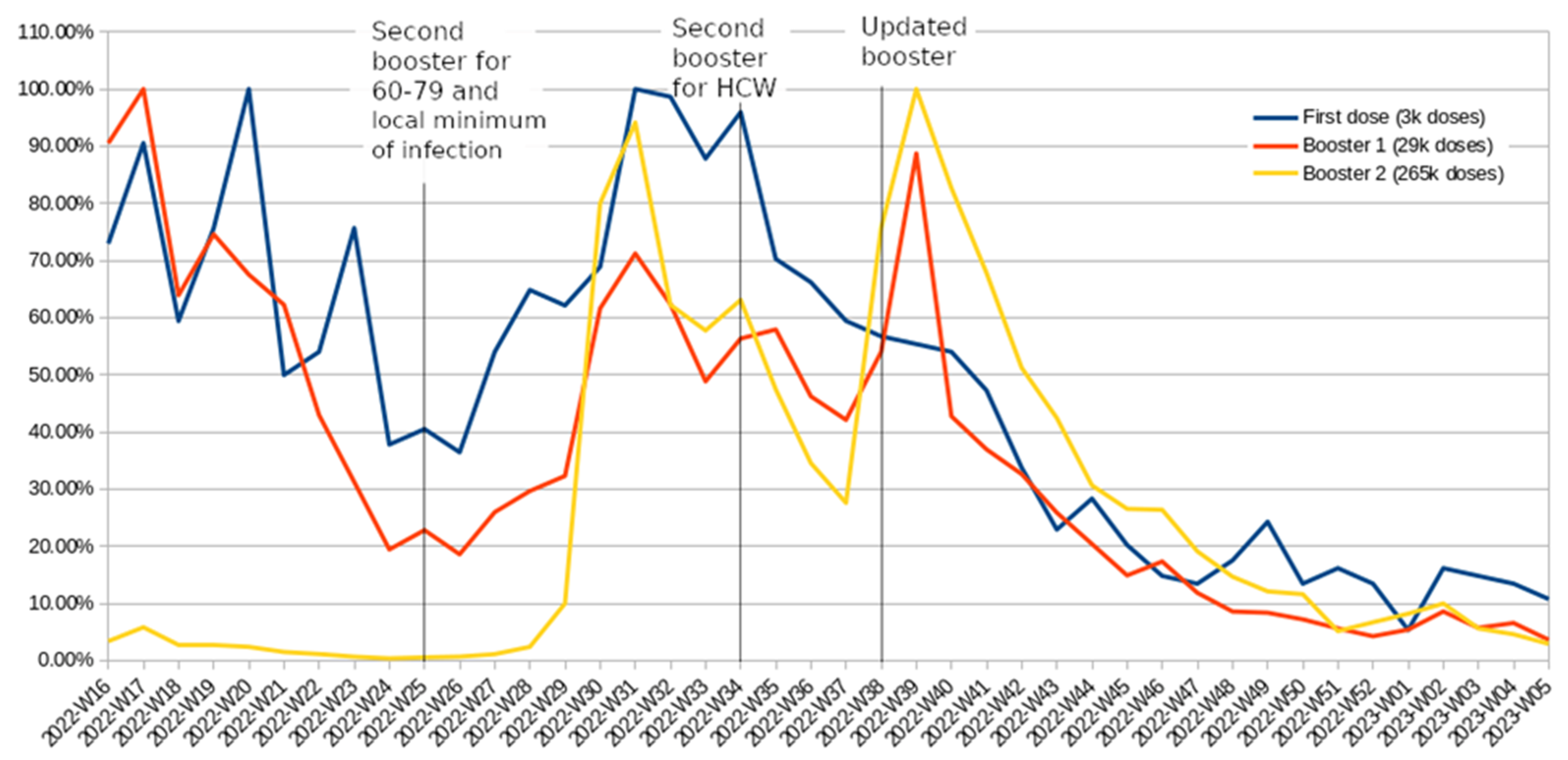 Vaccines 11 01065 g005