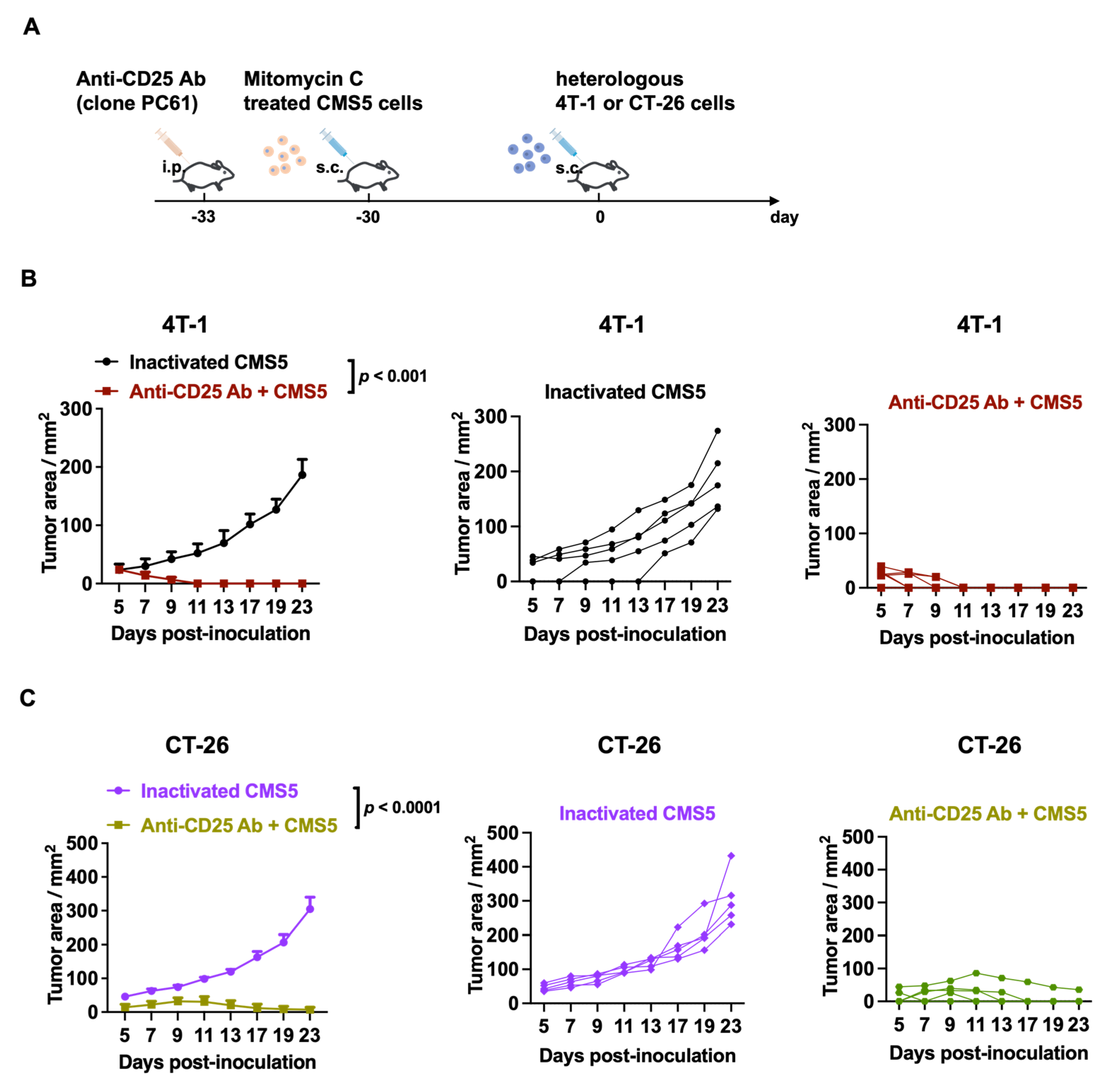 Vaccines 11 01330 g005