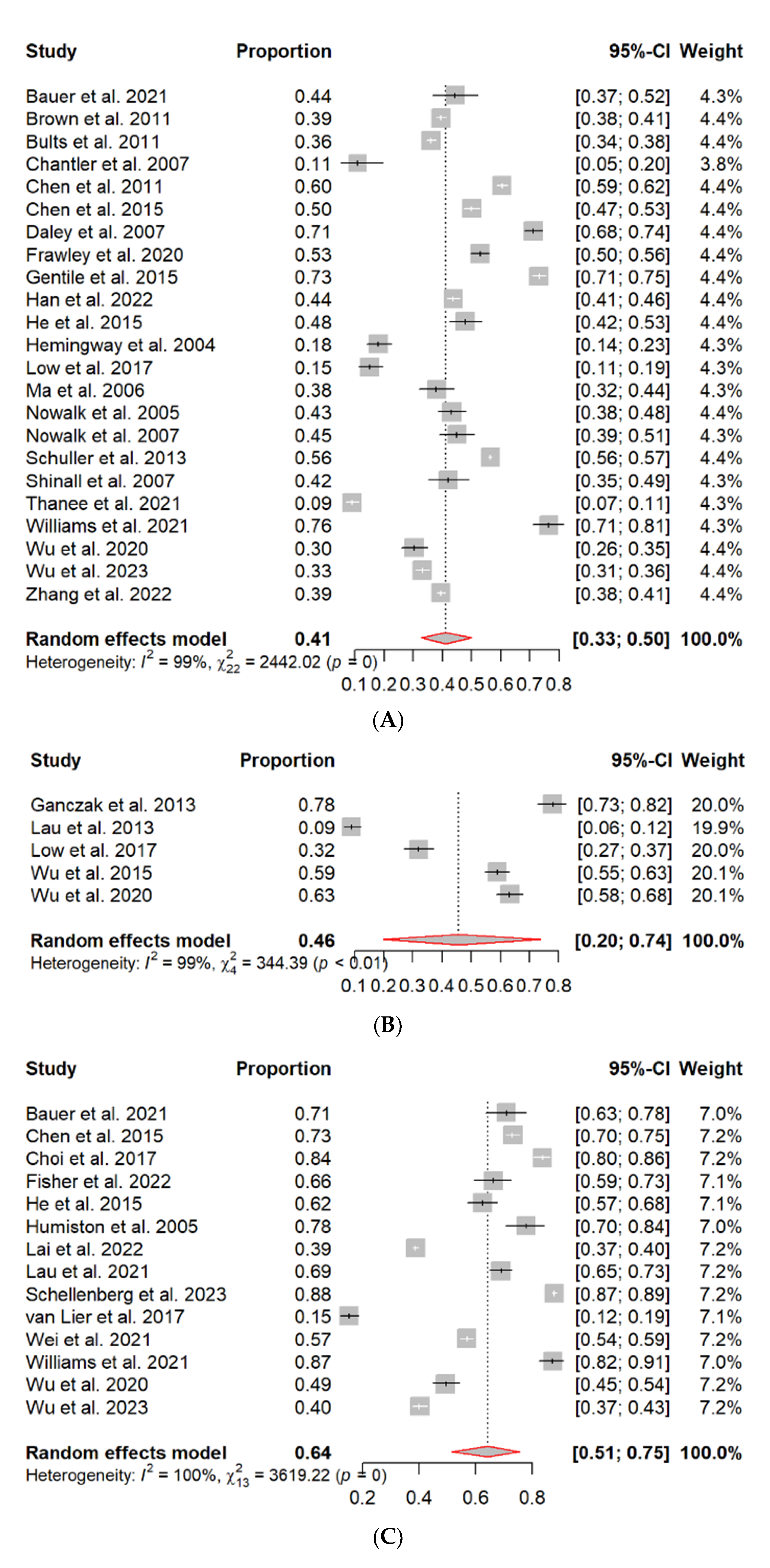 Vaccines 11 01360 g002a