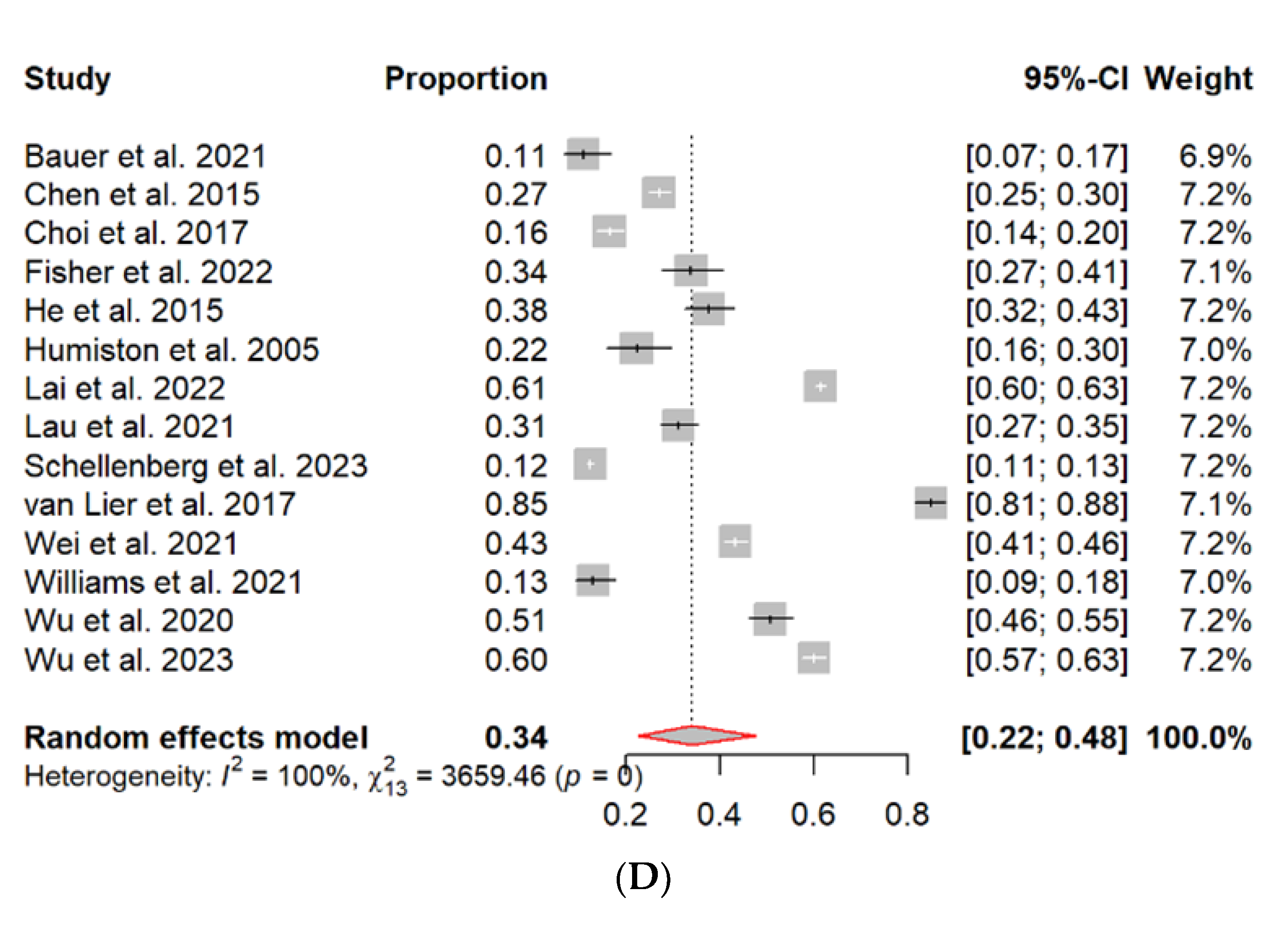 Vaccines 11 01360 g002b
