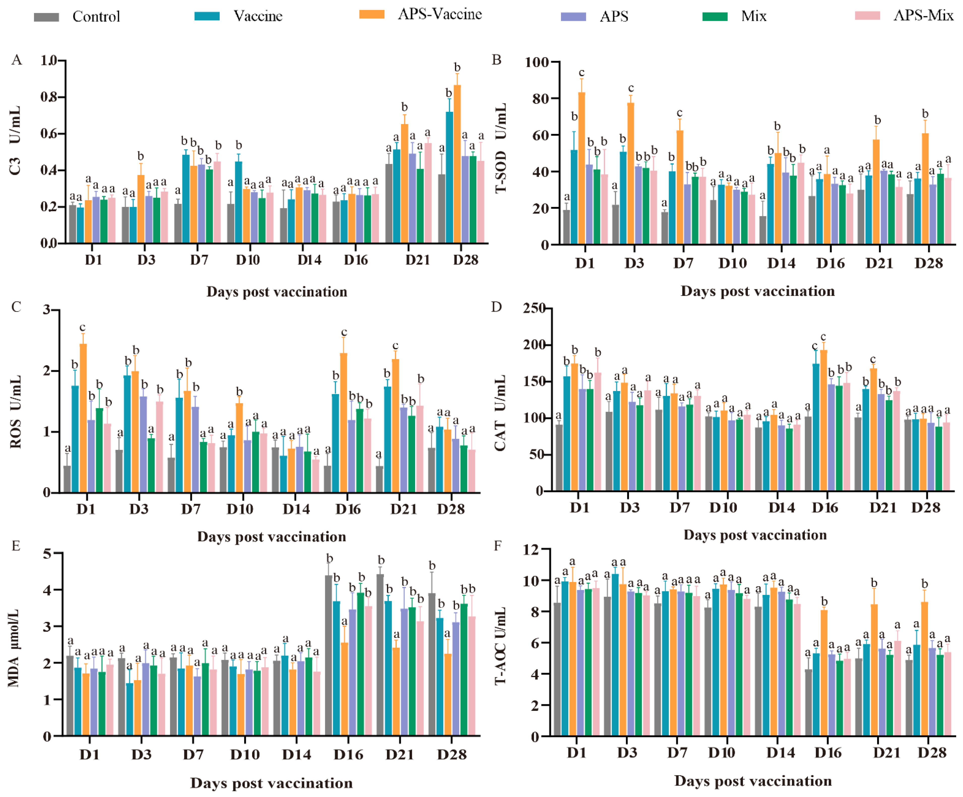 Vaccines 11 01373 g005
