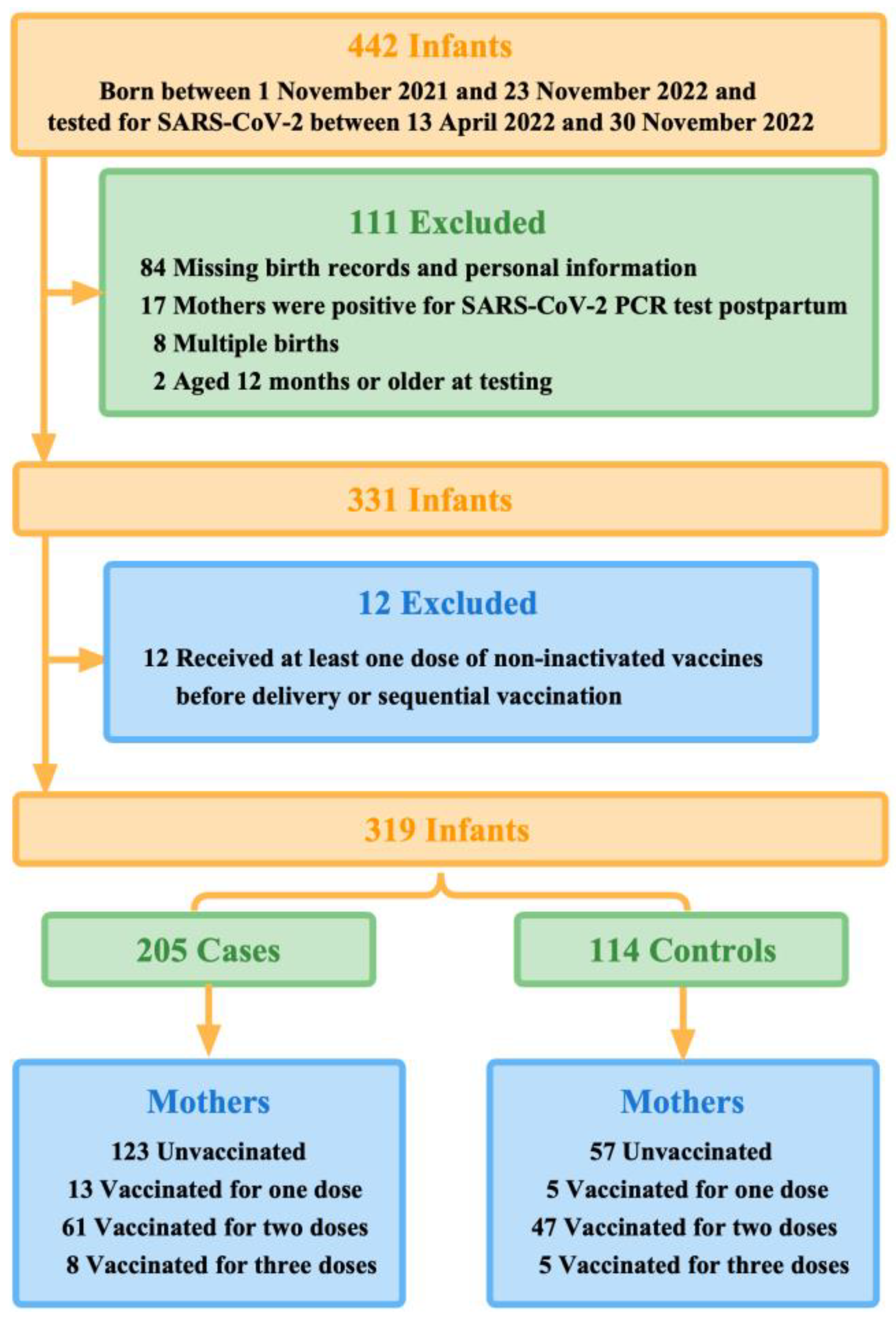 Vaccines 11 01402 g001