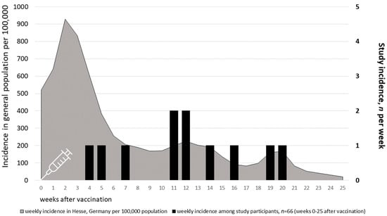 Vaccines 11 01428 g0a1