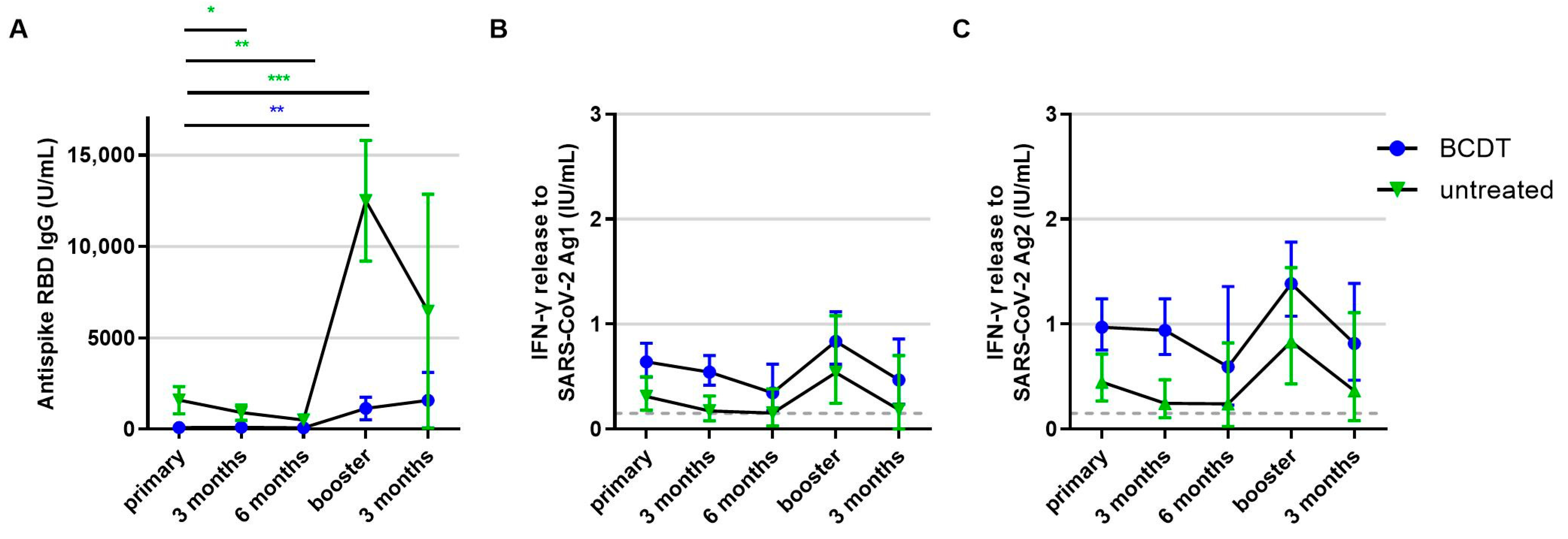 Vaccines 11 01464 g005