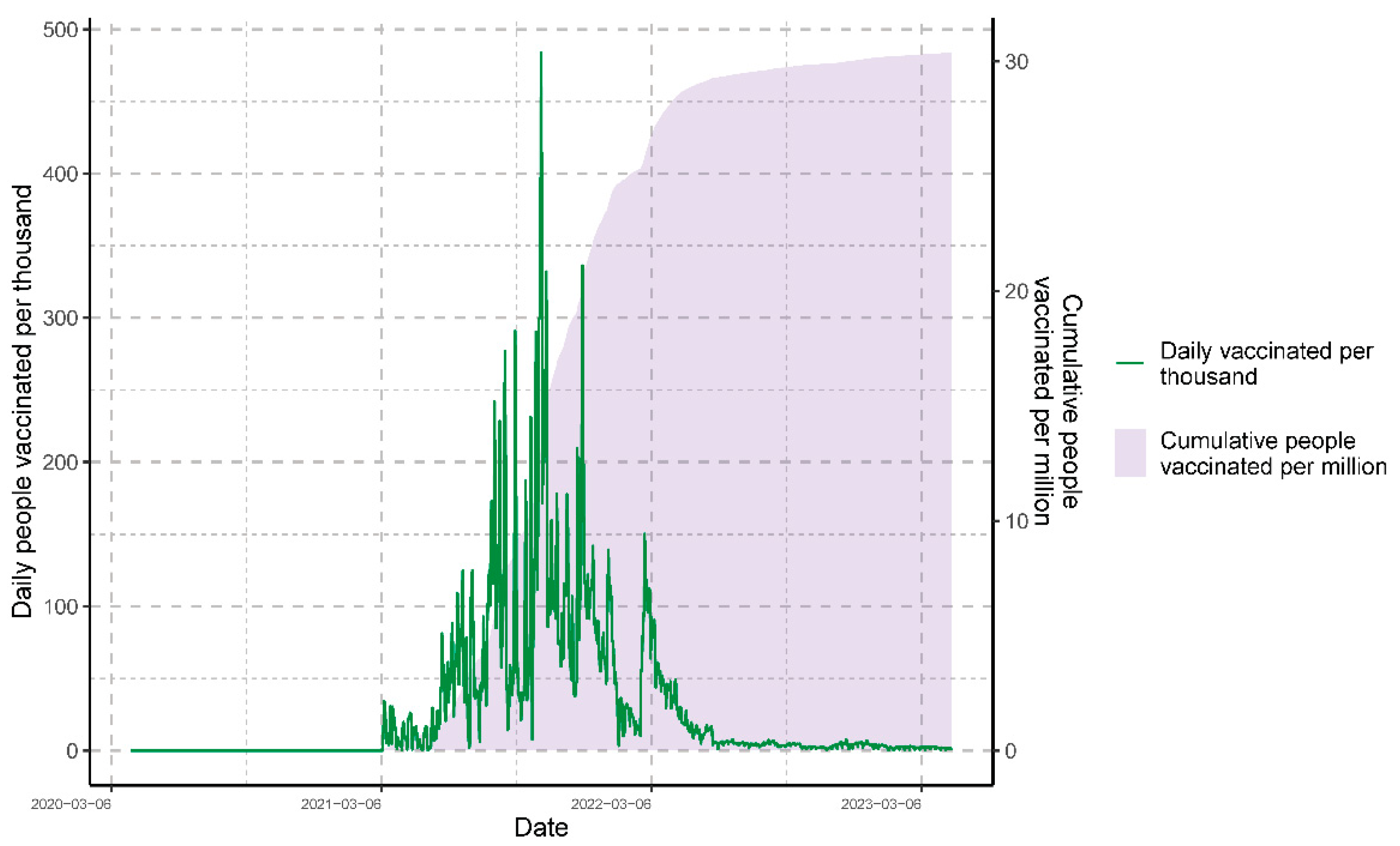 Vaccines 11 01648 g003