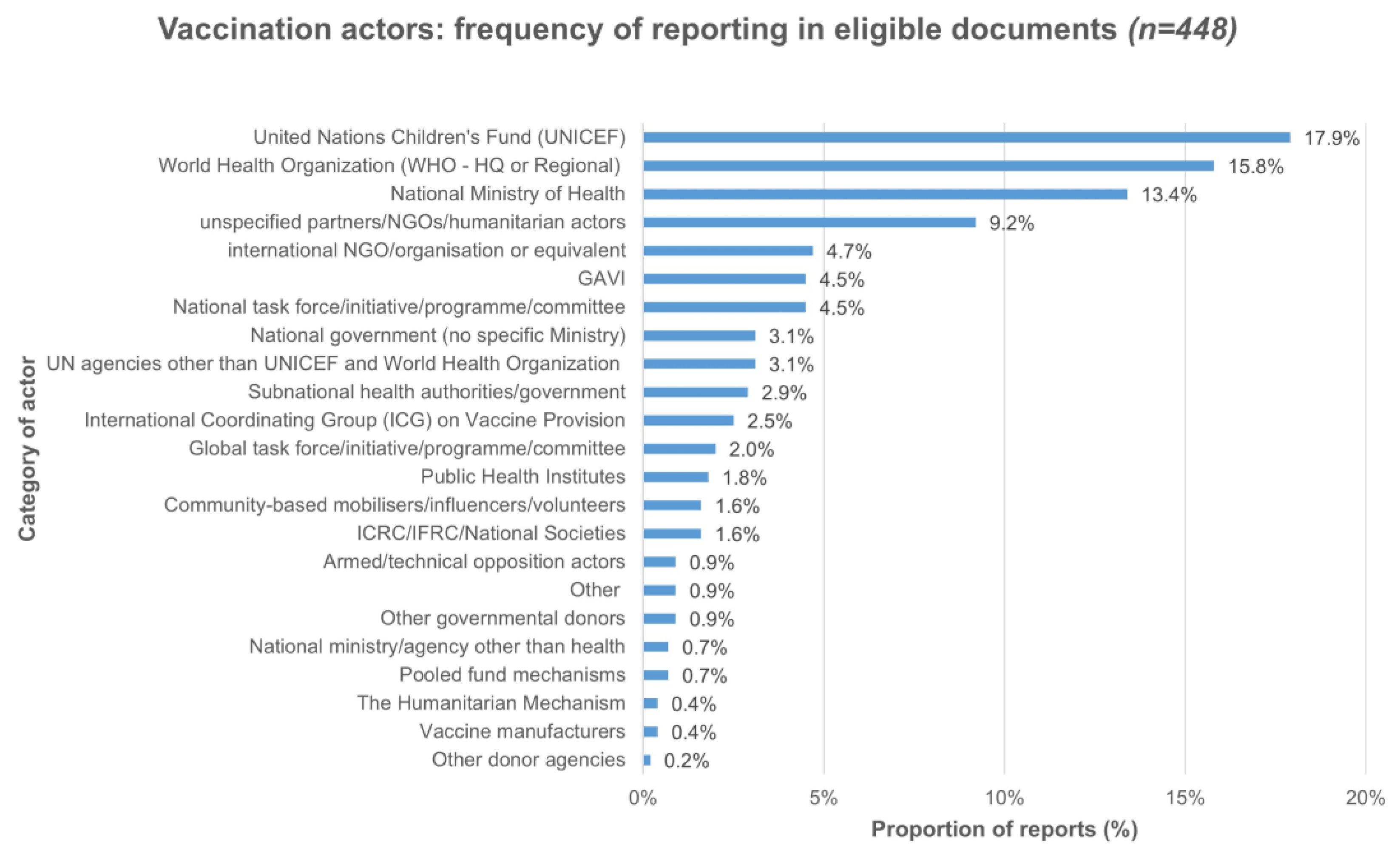 Vaccines 11 01853 g004