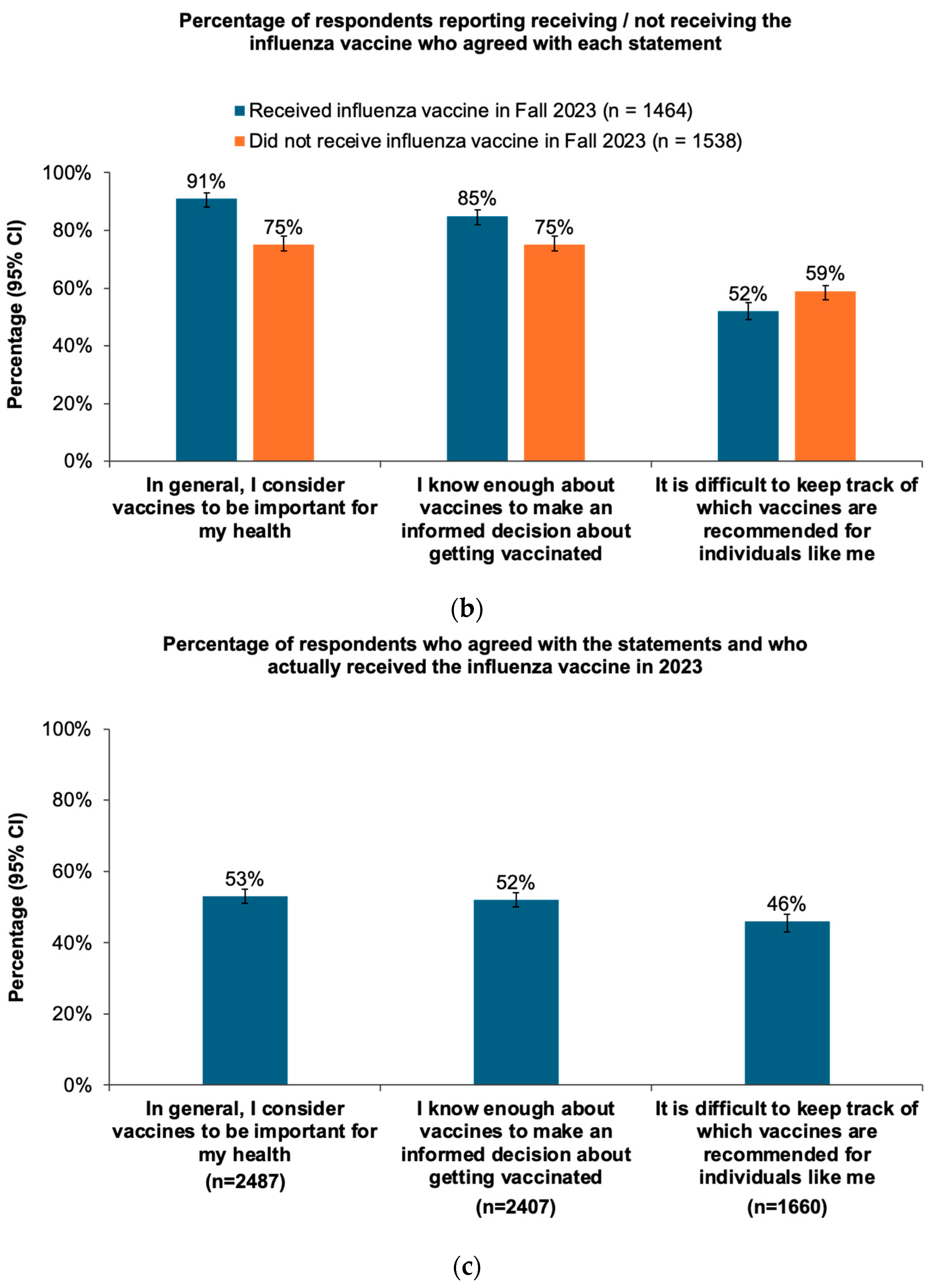 Vaccines 12 01230 g003b