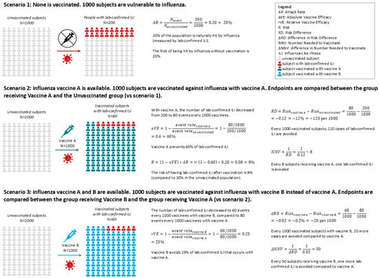 Example of natural incidence of influenza in an unvaccinated population (Scenario 1), and how it changes when the population is vaccinated with two different vaccines (Scenarios 2 and 3). Scenario 1: Natural incidence of influenza. Scenario 2: The Absolute Vaccine Efficacy aVE represents how well a vaccine can prevent the disease. Scenario 3: If the placebo arm is absent in an RCT comparing vaccine A with vaccine B, it is not possible to calculate the AR and the aVE for each vaccine and then compare the two to calculate the relative efficacy. Regardless, estimates of relative values are possible. Vaccination could be more impactful in the case of higher aVE, or if the disease has a higher attack rate (more cases to prevent).