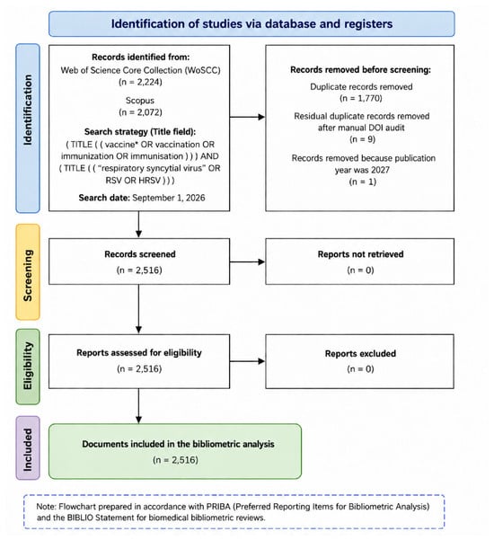 Global Research Trends in Respiratory Syncytial Virus Vaccine Research ...