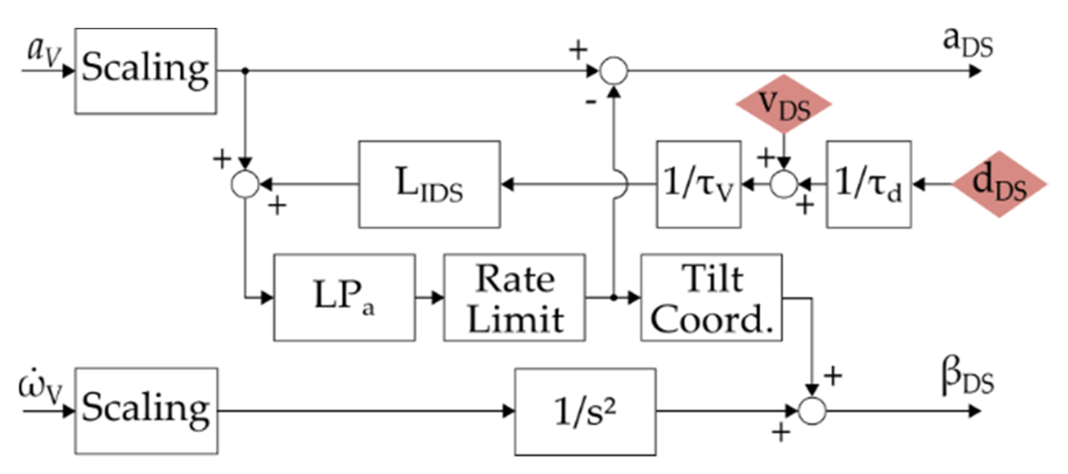 Vehicles 03 00038 g003