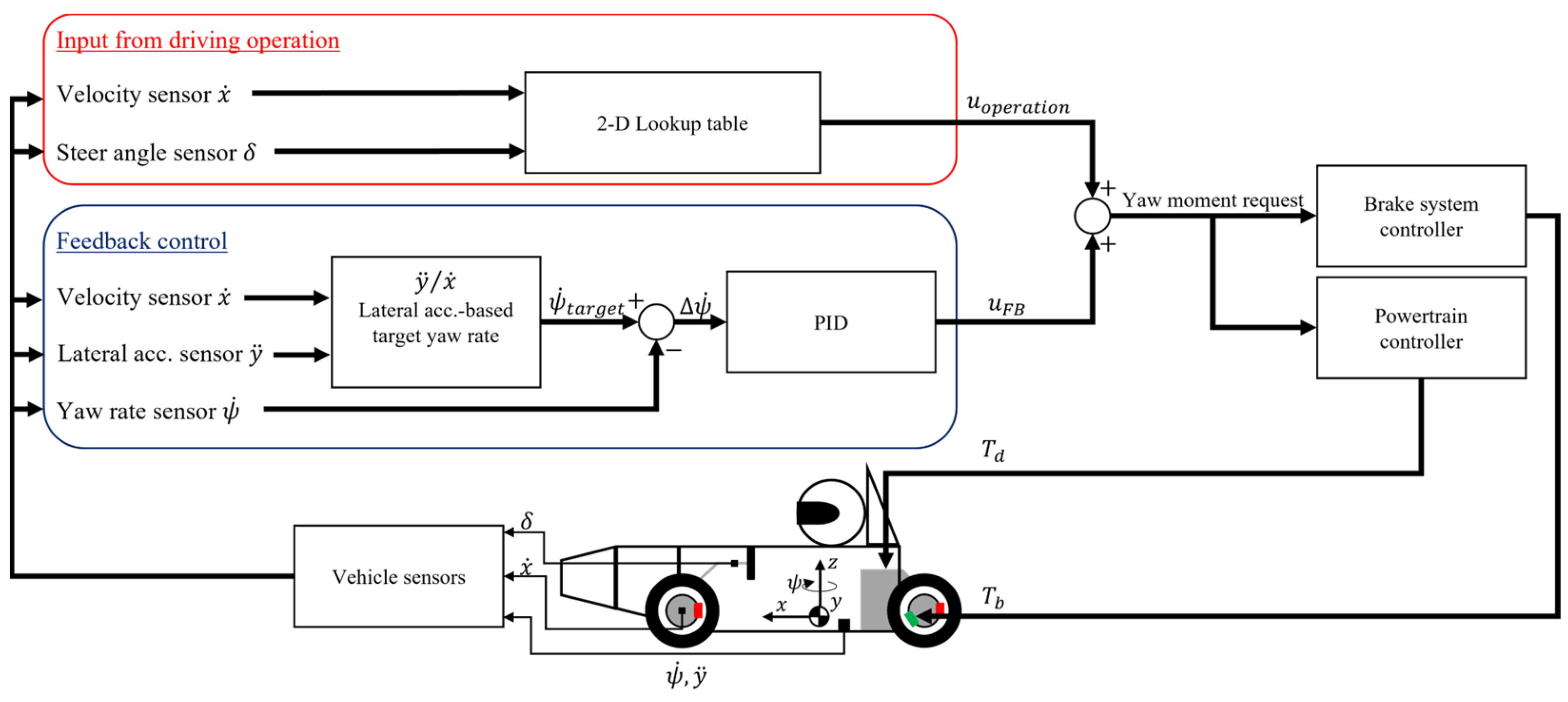 Vehicles 05 00029 g005 Vehicles 05 00029 g005
