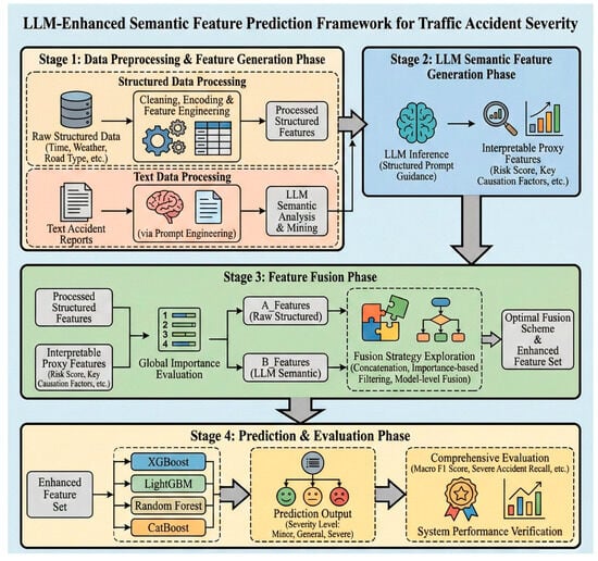The overall framework of the proposed accident severity prediction method enhanced by LLM-driven semantic features.