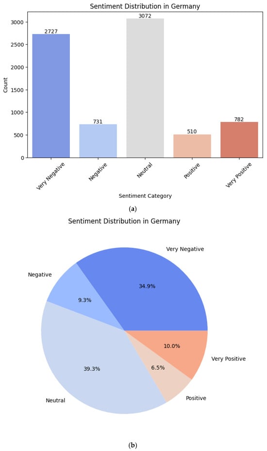 Sentiment distribution in Germany as (a) counts and (b) percentages. Source: Own elaboration based on Exorde Labs dataset [17] processed via Hugging Face Transformers in Python programming language.