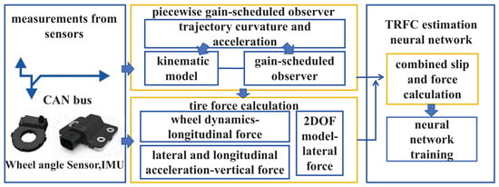 Schematic diagram of TRFC estimation.
