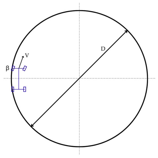 Schematic of the constant-radius cornering test on a circular track (D = 100 m), showing vehicle velocity (V) and steering angle (β).