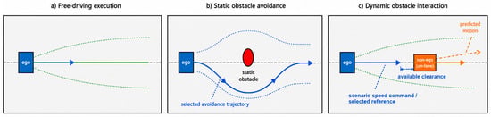 Simulation scenarios considered by the obstacle-aware planner. Dotted curves denote candidate/reference trajectories, solid arrowed lines indicate the selected or active reference, and dashed orange arrows indicate predicted non-ego motion.