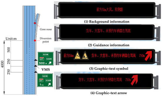Experimental road layout and four VMS configurations.