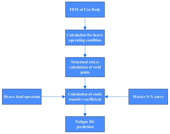 Fatigue assessment method based on static structural stress transfer coefficient.