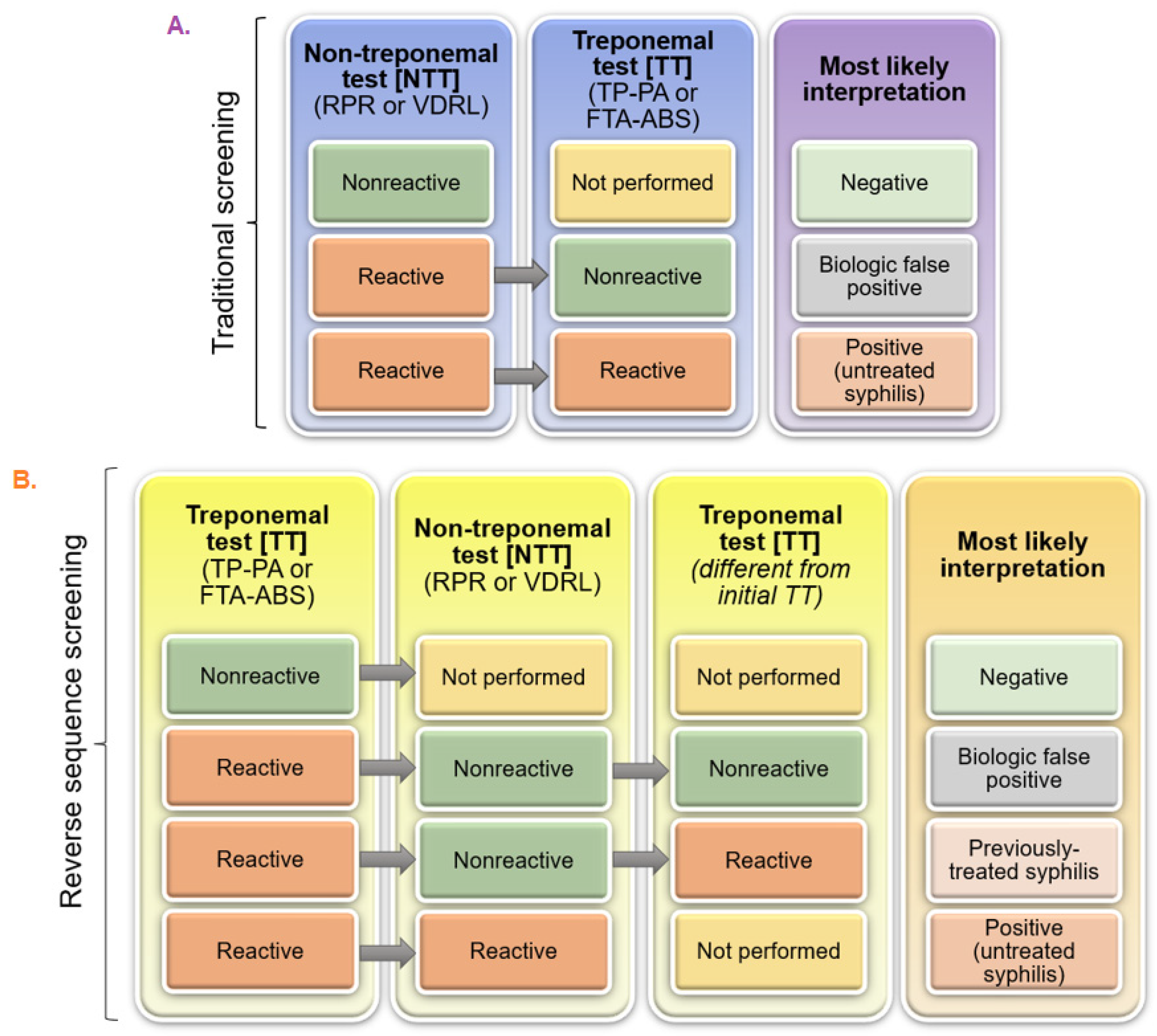Venereology 02 00011 g001
