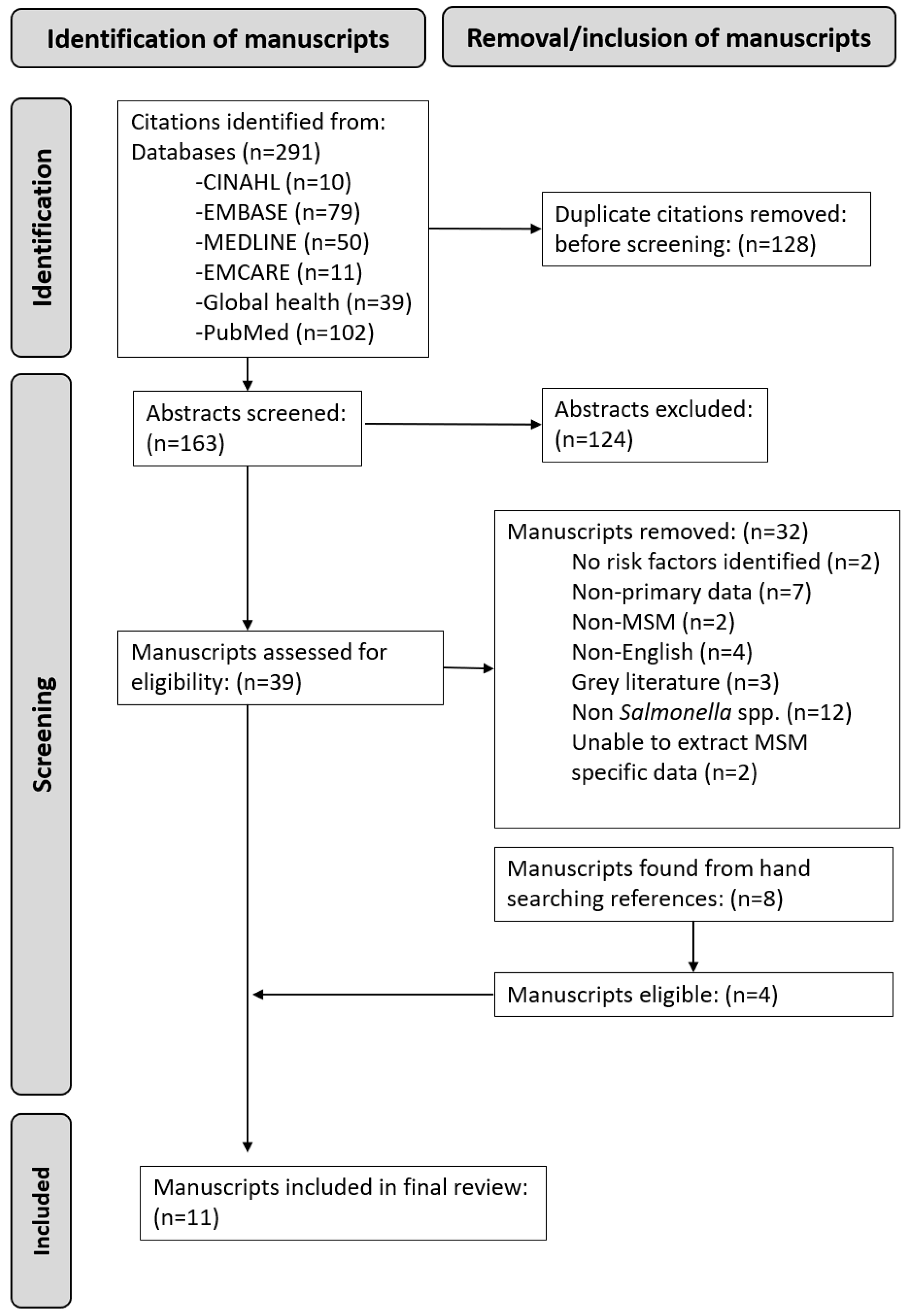 Venereology 03 00013 g001