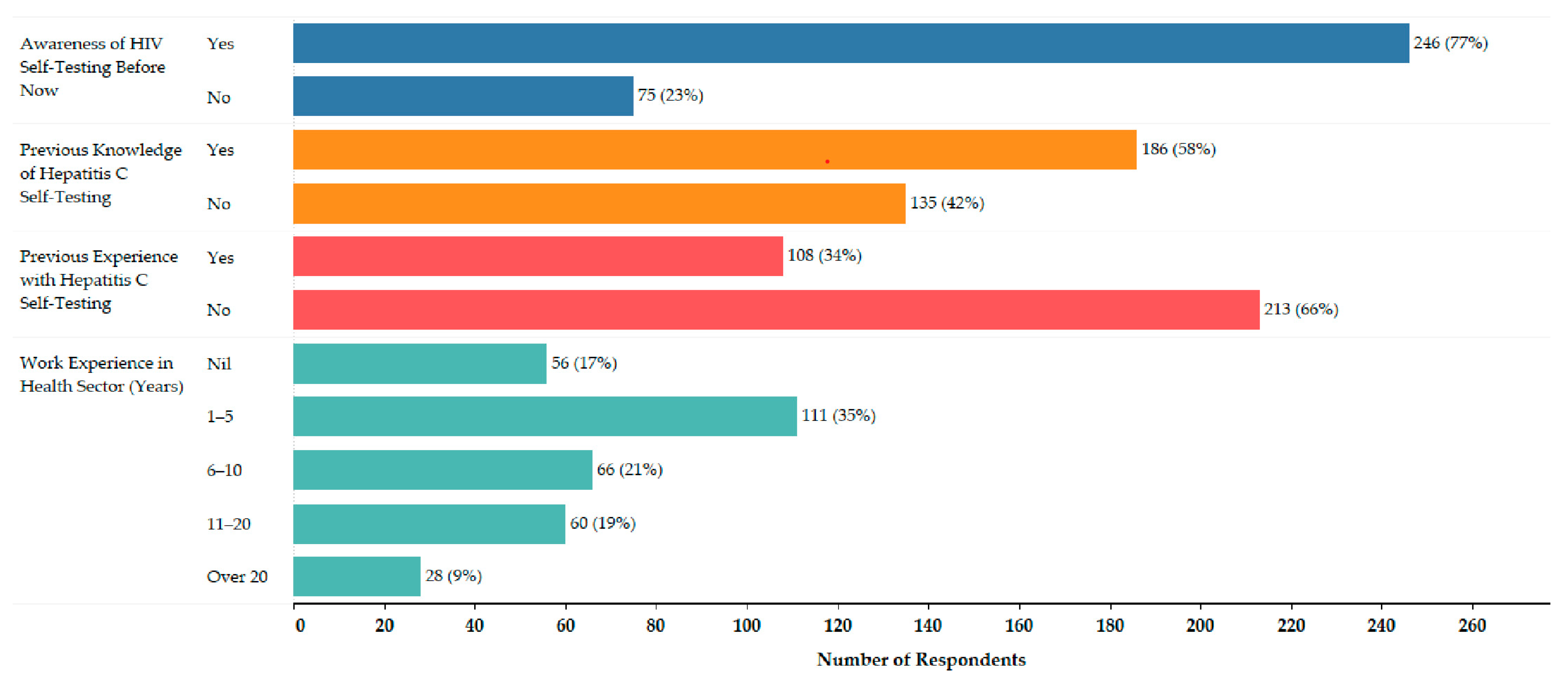 Venereology 03 00016 g002