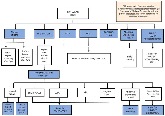 Pap smear results algorithm in Botswana. Key; NILM: Normal for Intraepithelial Lesion or Malignancy, LSIL: Low grade Squamous Lesion, ASCUS: Atypical Squamous Cells of Undetermined Significance, ASC-H: Atypical Squamous Cells- cannot exclude High-grade squamous intraepithelial lesion, HSIL: High grade Squamous Intraepithelial Lesion, AGC: Atypical Glandular Cells, AGC-FN: Atypical Glandular Cells-Favor Neoplastic, AGC-AIS: Atypical Glandular Cells-Adenocarcinoma In Situ. * represents abnormal endometrial cells; 1 and 2 indicate instances where action needs to be taken when * is detected.