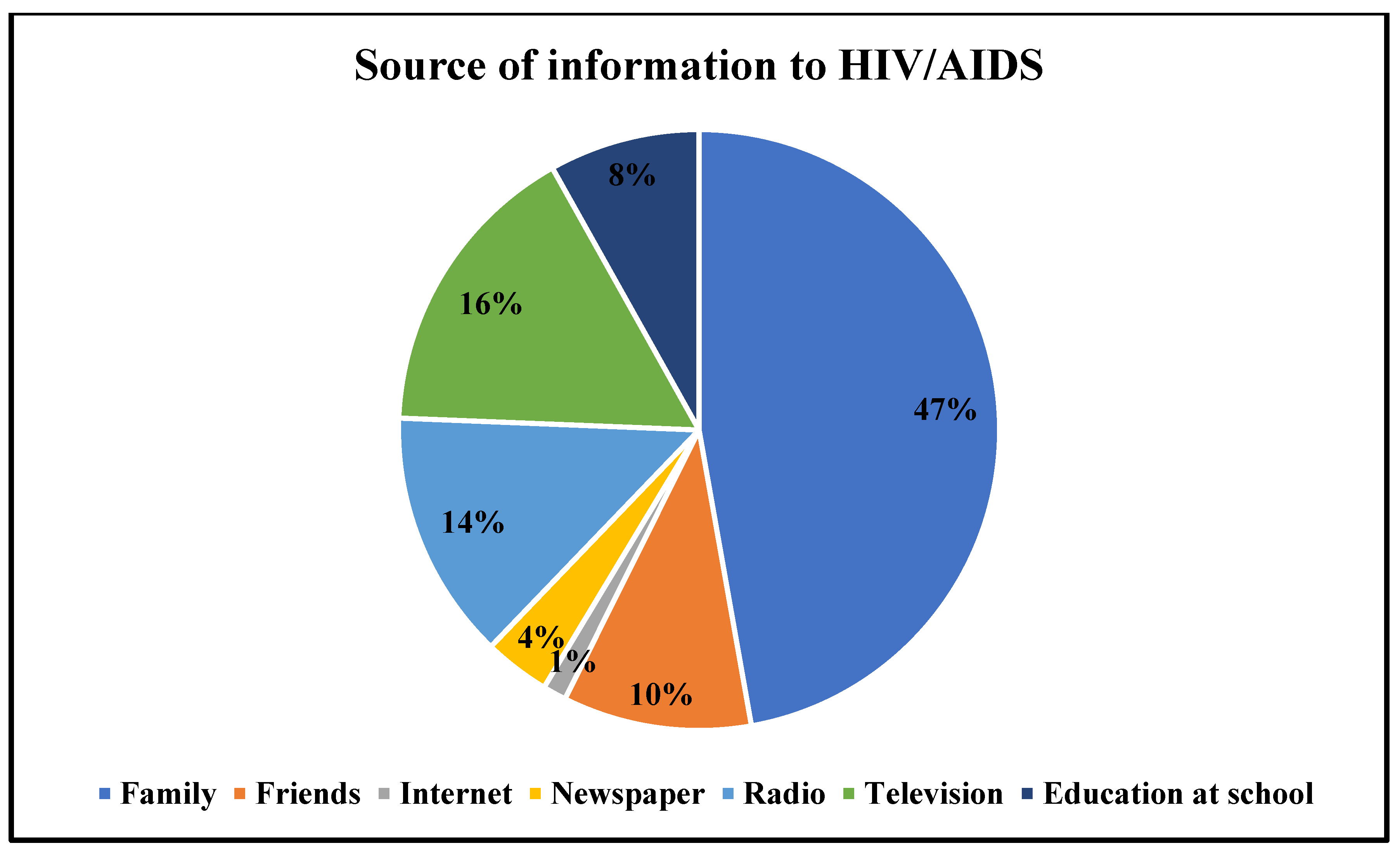 Venereology 05 00002 g003