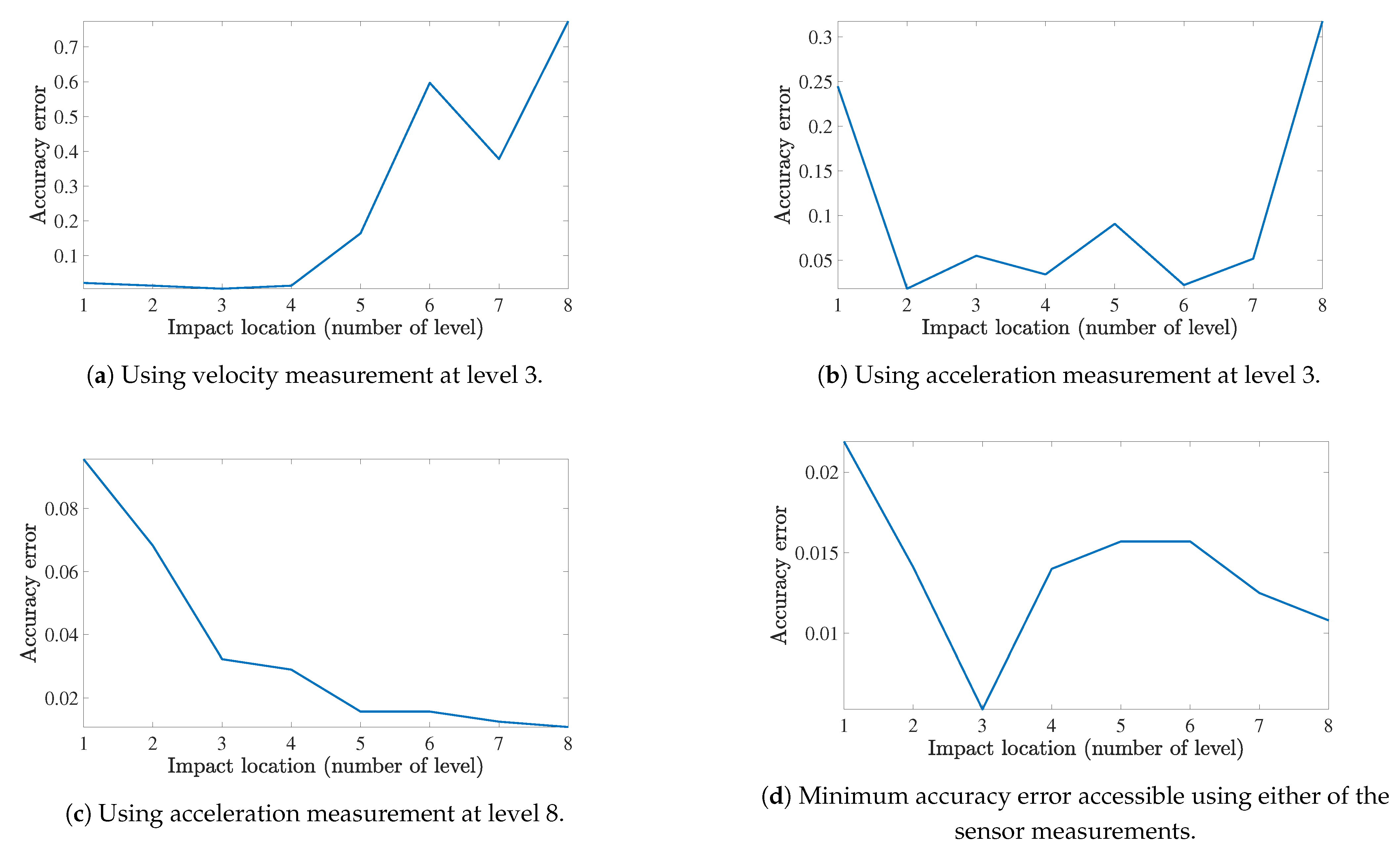 Vibration 04 00009 g007 Vibration 04 00009 g007