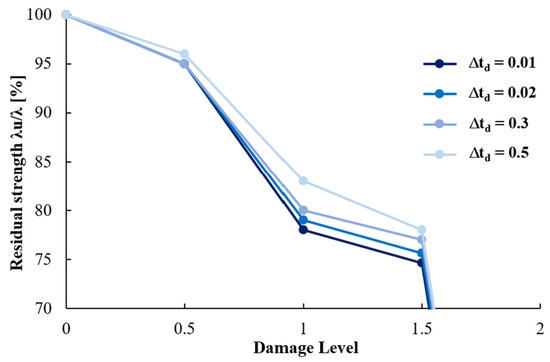 Vibration 04 00040 g0a5 550