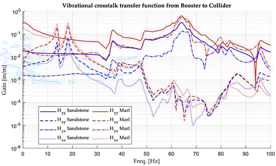 Vibration 07 00048 g0a2