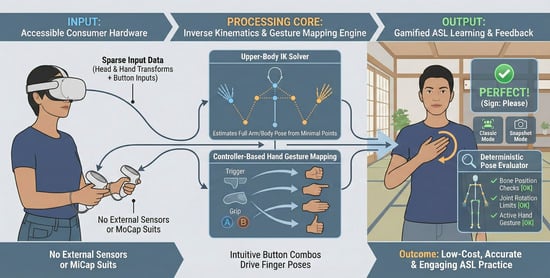 The kinematics chain consists of the head 
  
    X
    H
  
, neck 
  
    X
    n
  
 and, for each arm, a shoulder 
  
    X
    s
  
, elbow 
  
    X
    e
  
 and hand 
  
    X
    h
  
, which are at a calibrated distance 
  
    l
    u
  
 and 
  
    l
    ℓ
  
, the upper and lower arm lengths [32].