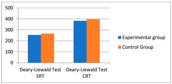 Post-test comparison between the two groups.